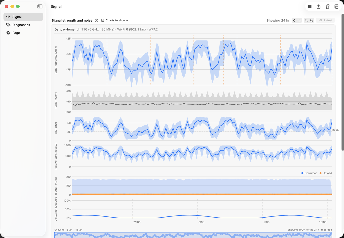 The Signal screen. A line at the top shows the name of the network you are connected to, the channel, the standard, and the encryption; six charts — signal strength, noise, SNR, transmit rate, traffic, and channel utilization — stack vertically on one time axis; and a strip at the very bottom gives an overview of the whole recording.