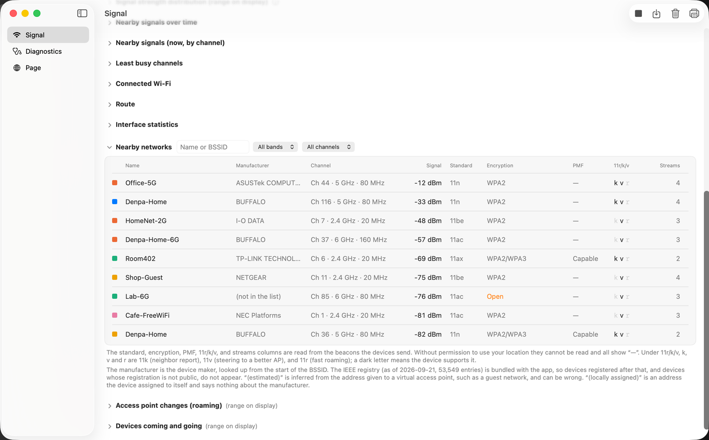 The list of nearby networks. Nine rows across nine columns — Name, Manufacturer, Channel, Signal, Standard, Encryption, PMF, 11r/k/v, and Streams — with a blue mark on the network you are connected to.