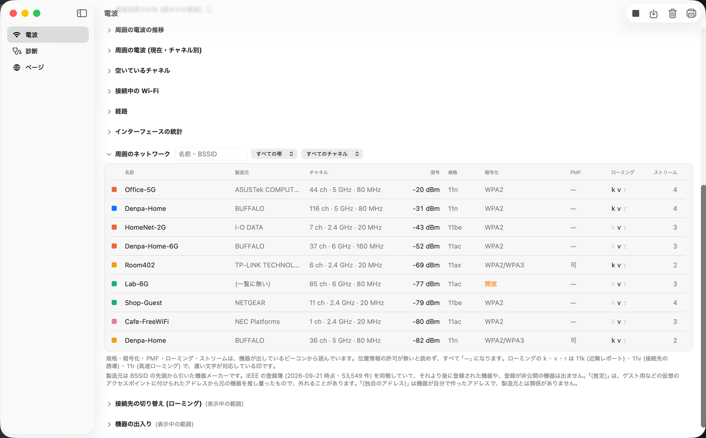 周囲のネットワークの一覧。名前・製造元・チャネル・信号・規格・暗号化・PMF・ローミング・ストリームの 9 列に 9 行が並び、接続中のネットワークに青い印が付いている